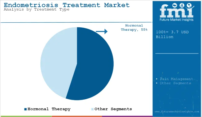 Endometriosis Treatment Market Analysis By Treatment Type