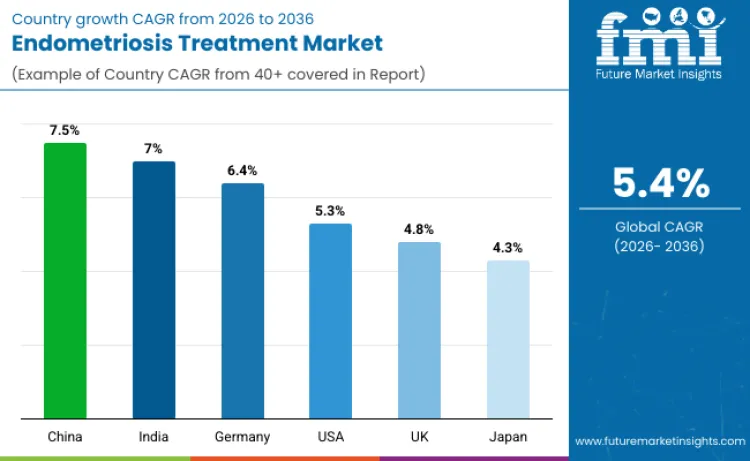 Endometriosis Treatment Market By Country
