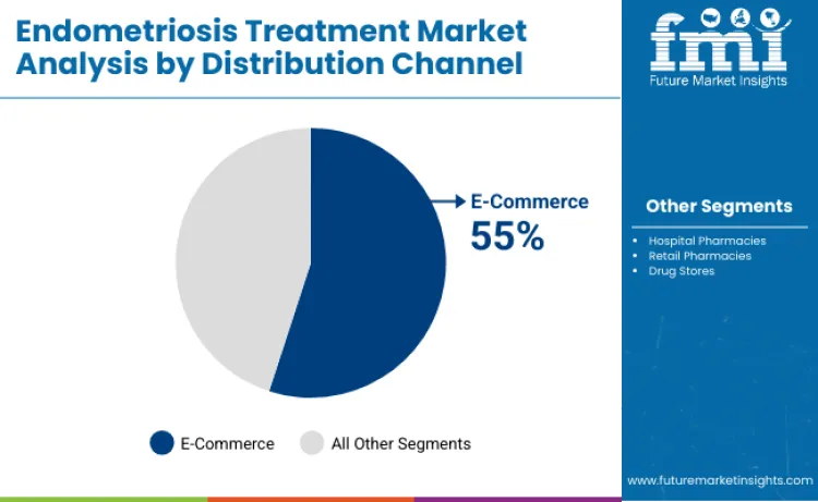 Endometriosis Treatment Market By Distribution Channel