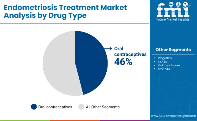 Endometriosis Treatment Market By Drug Type