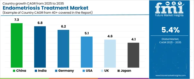 Endometriosis Treatment Market Cagr Analysis By Country Endometriosis Treatment Market Cagr Analysis By Country