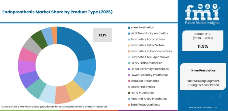 Endoprosthesis Market Analysis By Product Type Endoprosthesis Market Analysis By Product Type