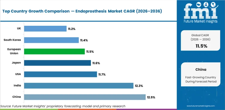 Endoprosthesis Market Cagr Analysis By Country Endoprosthesis Market Cagr Analysis By Country