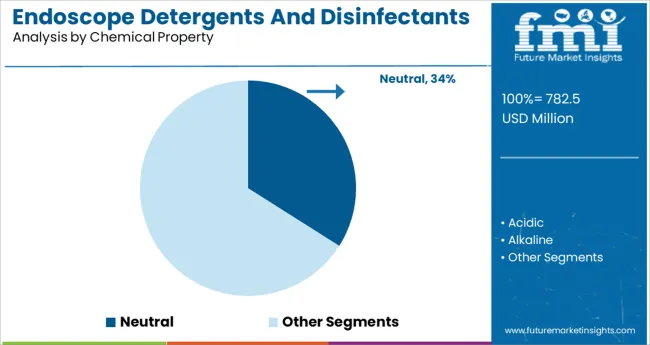 Endoscope Detergents And Disinfectants Market Analysis By Chemical Property