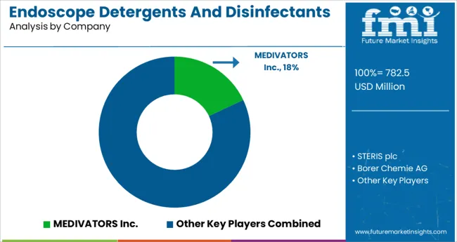 Endoscope Detergents And Disinfectants Market Analysis By Company