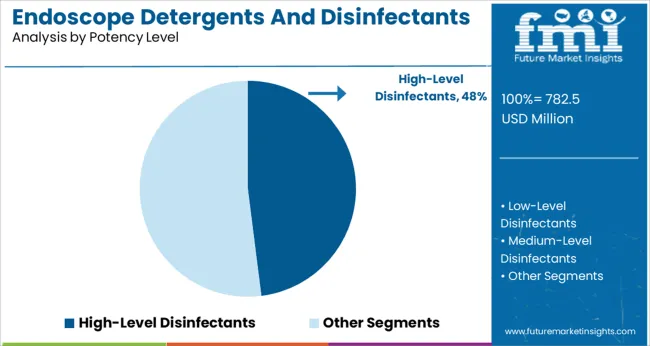 Endoscope Detergents And Disinfectants Market Analysis By Potency Level