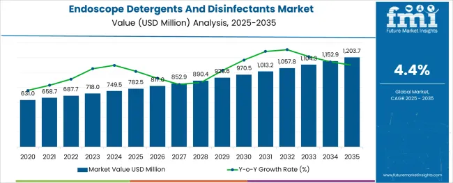 Endoscope Detergents And Disinfectants Market
