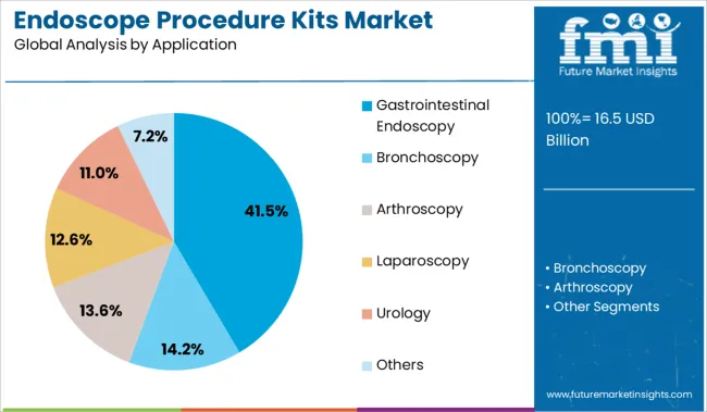 Endoscope Procedure Kits Market Analysis By Application