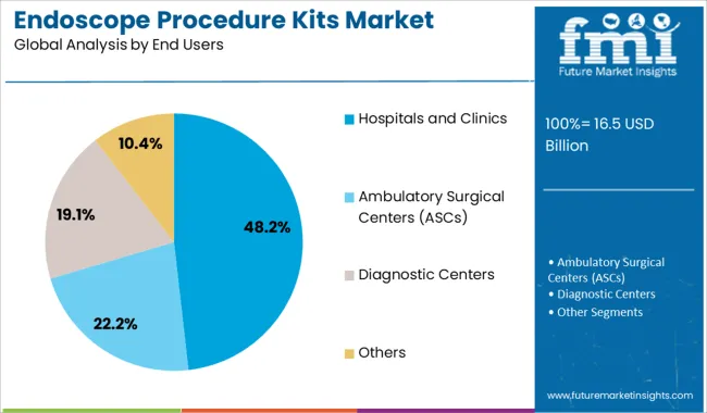 Endoscope Procedure Kits Market Analysis By End Users