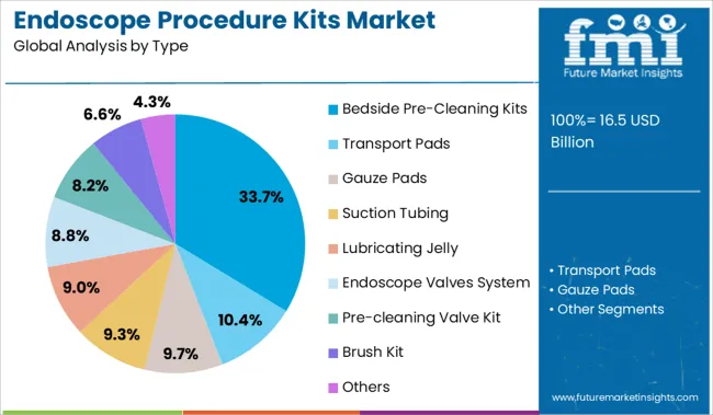 Endoscope Procedure Kits Market Analysis By Type