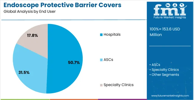 Endoscope Protective Barrier Covers Market Analysis By End User