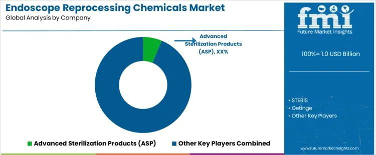 Endoscope Reprocessing Chemicals Market Analysis By Company
