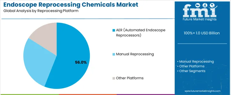Endoscope Reprocessing Chemicals Market Analysis By Reprocessing Platform