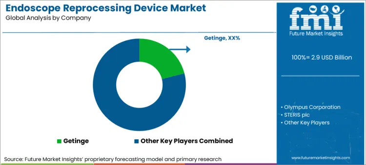 Endoscope Reprocessing Device Market Analysis By Company