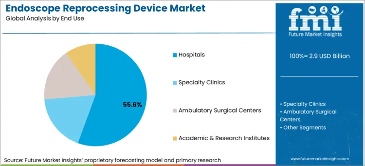 Endoscope Reprocessing Device Market Analysis By End Use