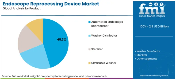 Endoscope Reprocessing Device Market Analysis By Product