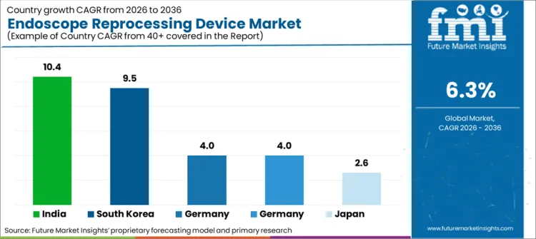Endoscope Reprocessing Device Market Cagr Analysis By Country
