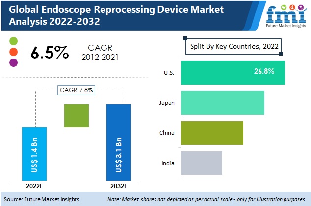 Endoscope Reprocessing Device Market