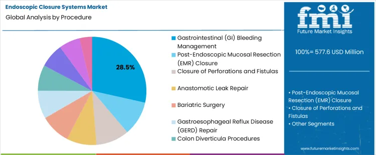 Endoscopic Closure Systems Market Analysis By Procedure Endoscopic Closure Systems Market Analysis By Procedure