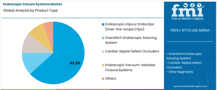 Endoscopic Closure Systems Market Analysis By Product Type Endoscopic Closure Systems Market Analysis By Product Type