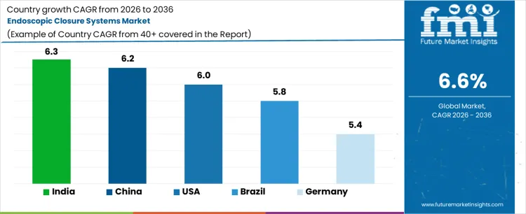 Endoscopic Closure Systems Market Cagr Analysis By Country Endoscopic Closure Systems Market Cagr Analysis By Country