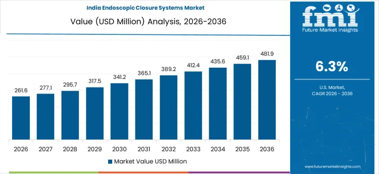 Endoscopic Closure Systems Market Country Value Analysis Endoscopic Closure Systems Market Country Value Analysis