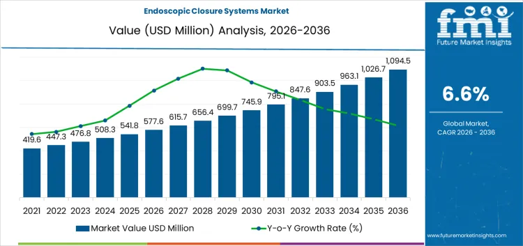 Endoscopic Closure Systems Market Market Value Analysis Endoscopic Closure Systems Market Market Value Analysis