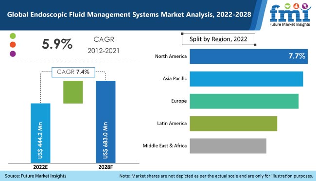 endoscopic fluid management systems market