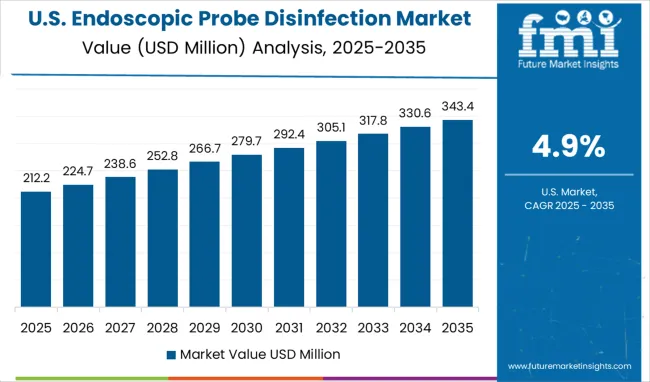 Endoscopic Probe Disinfection Market Country Value Analysis
