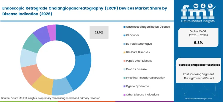 Endoscopic Retrograde Cholangiopancreatography (ercp) Devices Market Analysis By Disease Indication