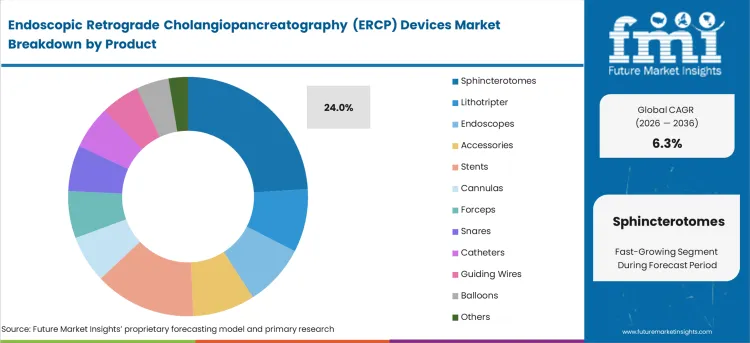 Endoscopic Retrograde Cholangiopancreatography (ercp) Devices Market Analysis By Product