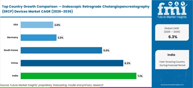 Endoscopic Retrograde Cholangiopancreatography (ercp) Devices Market Cagr Analysis By Country