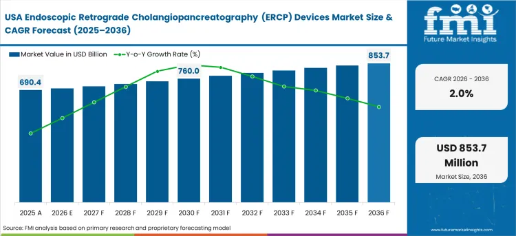 Endoscopic Retrograde Cholangiopancreatography (ercp) Devices Market Country Value Analysis
