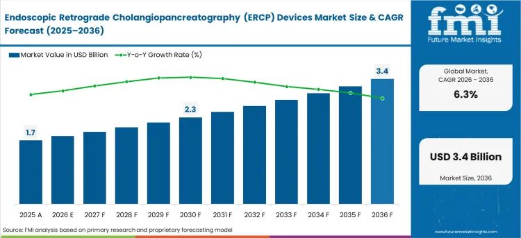 Endoscopic Retrograde Cholangiopancreatography (ercp) Devices Market Market Value Analysis