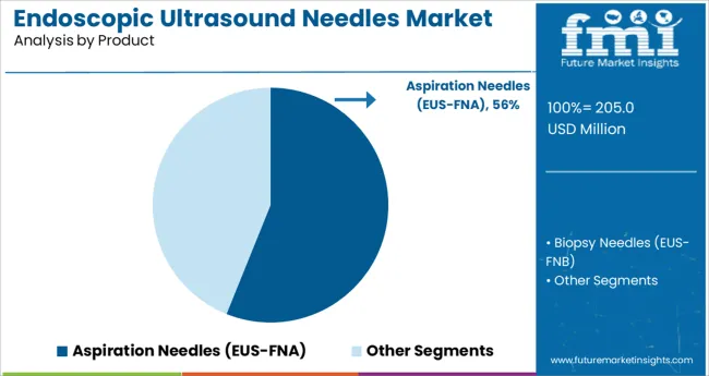 Endoscopic Ultrasound Needles Market Analysis By Product