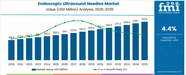 Endoscopic Ultrasound Needles Market Market Value Analysis
