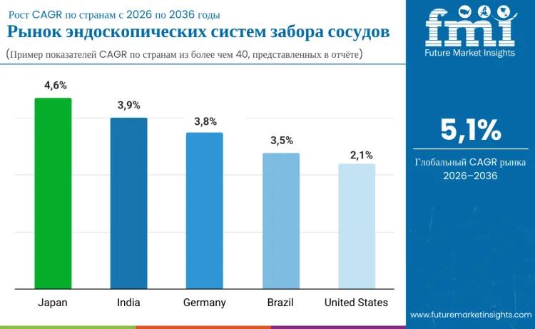 Endoscopic Vessel Harvesting System Market By Country Ru