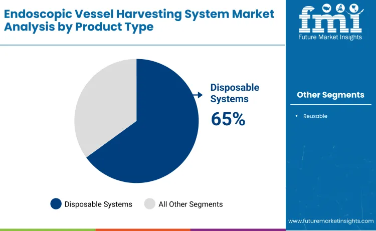 Endoscopic Vessel Harvesting System Market By Product Type