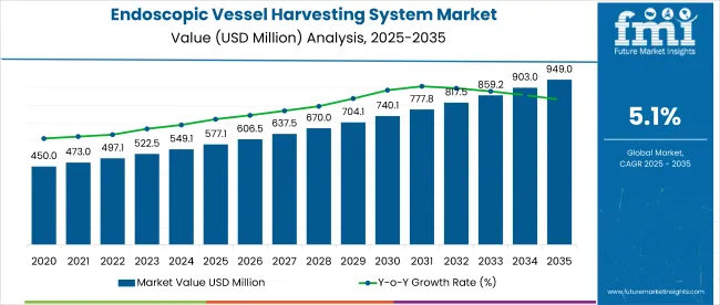 Endoscopic Vessel Harvesting System Market