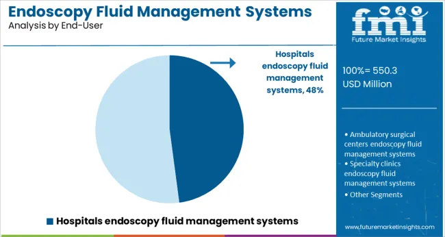 Endoscopy Fluid Management Systems Market Analysis By End User