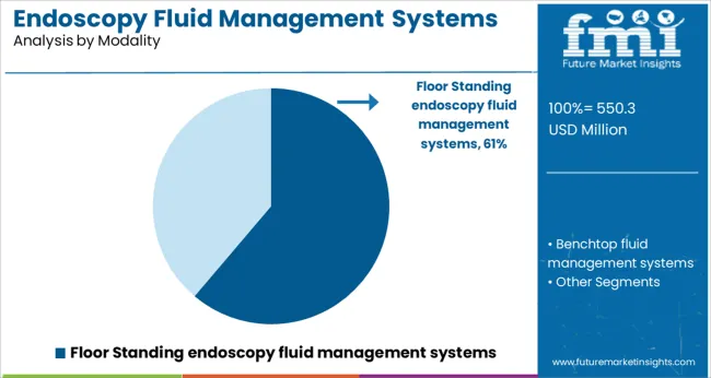 Endoscopy Fluid Management Systems Market Analysis By Modality