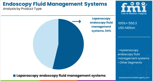 Endoscopy Fluid Management Systems Market Analysis By Product Type