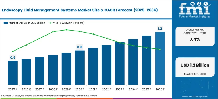 Endoscopy Fluid Management Systems Market Market Value Analysis
