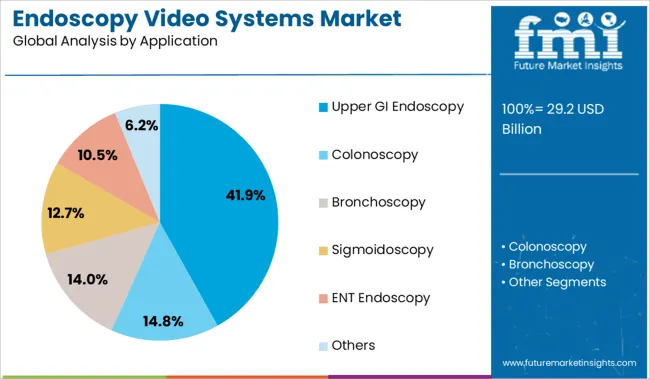 Endoscopy Video Systems Market Analysis By Application