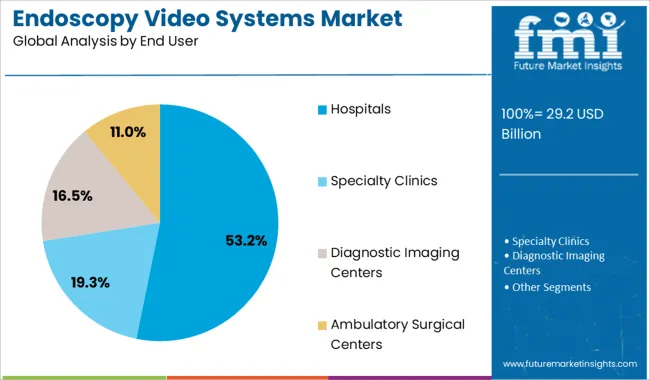 Endoscopy Video Systems Market Analysis By End User