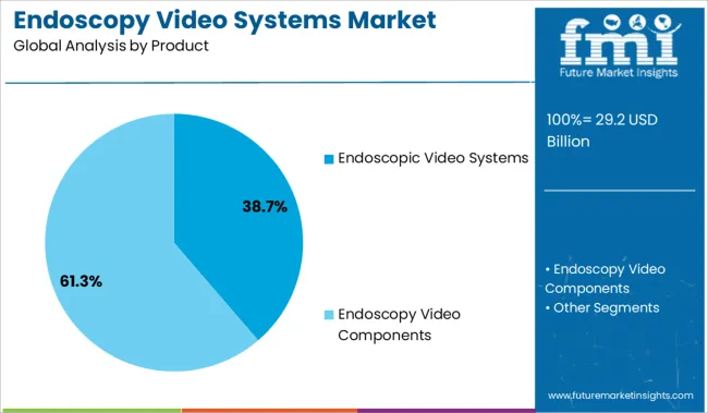 Endoscopy Video Systems Market Analysis By Product