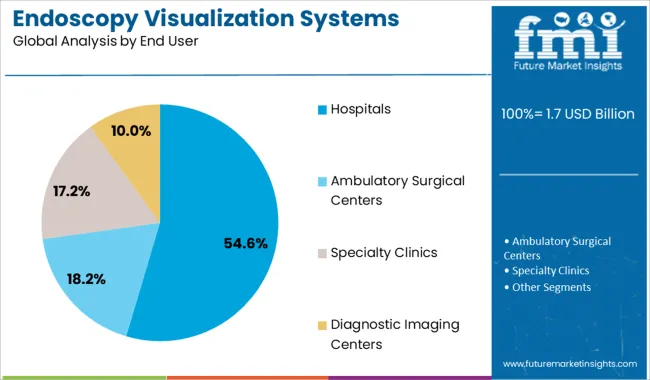 Endoscopy Visualization Systems Market Analysis By End User