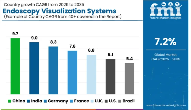 Endoscopy Visualization Systems Market Cagr Analysis By Country