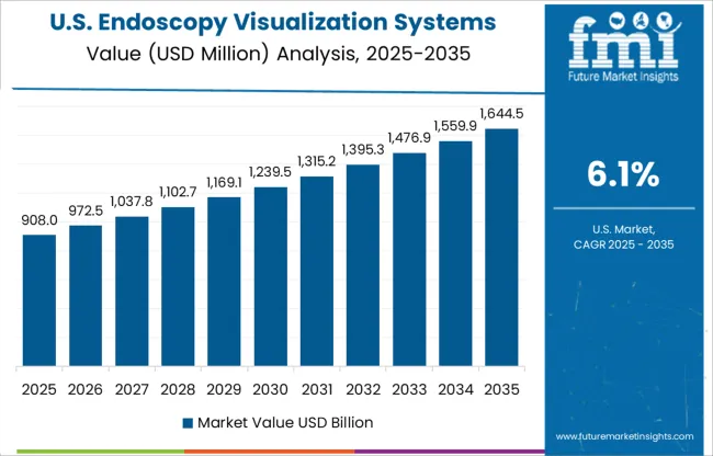 Endoscopy Visualization Systems Market Country Value Analysis
