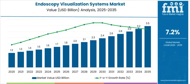 Endoscopy Visualization Systems Market Market Value Analysis